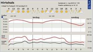Weekendens_Vejr_Store_Bededag_2o15_FlaskePosten_1