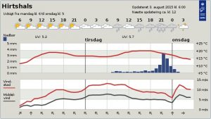Byvejr_Mandag_DMI_YR_FlaskePosten_1